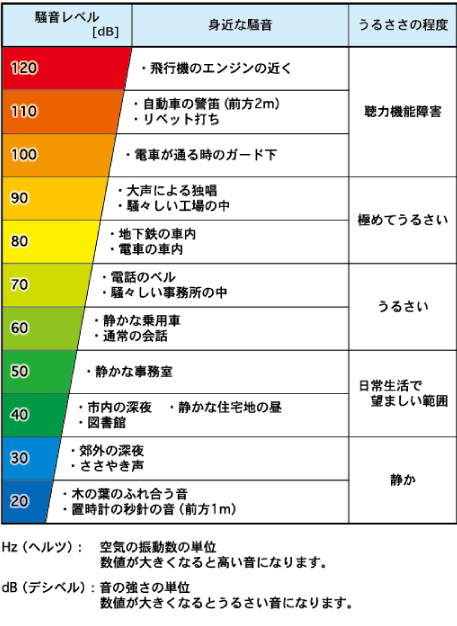 表3 一般的な騒音レベル例